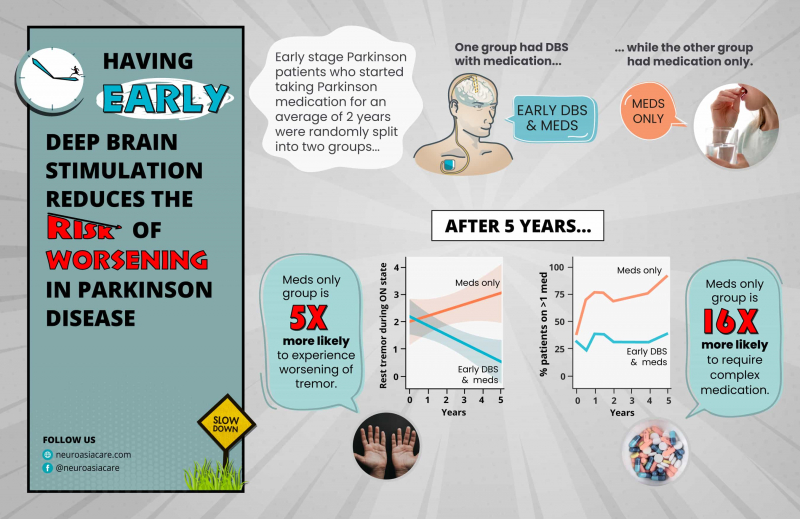 Graphic abstract shows early deep brain stimulation in Parkinson disease within four years of taking PD medication reduces risk of Parkinson disease progression.